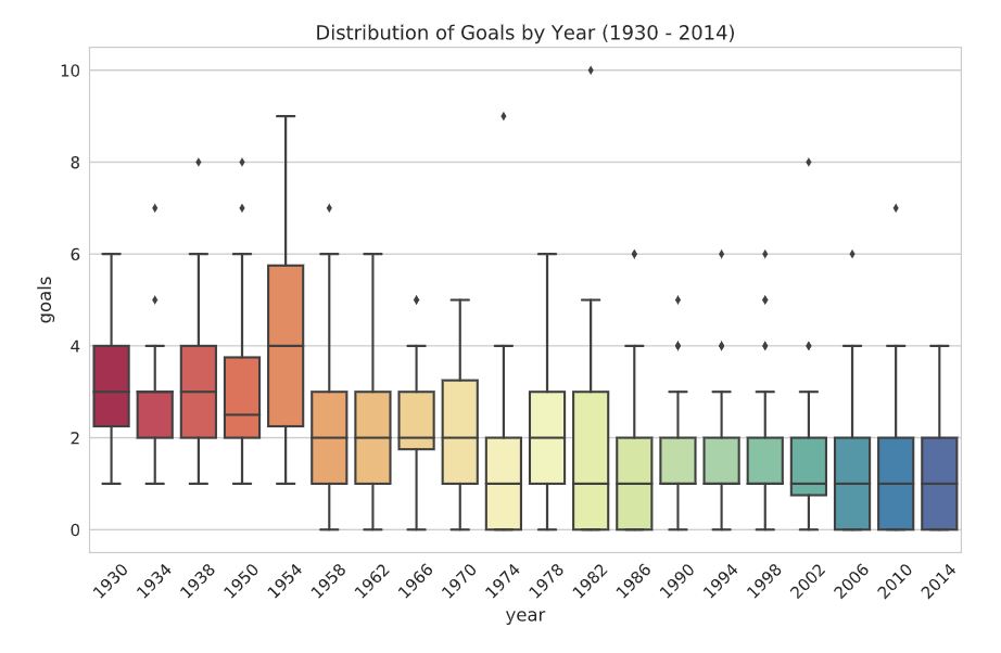 Goals Distribution